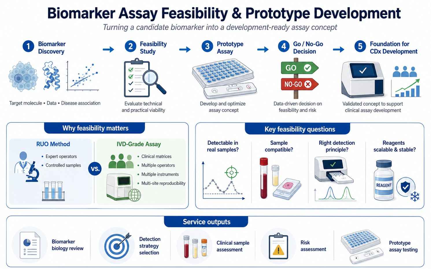 Biomarker assay feasibility and prototype development