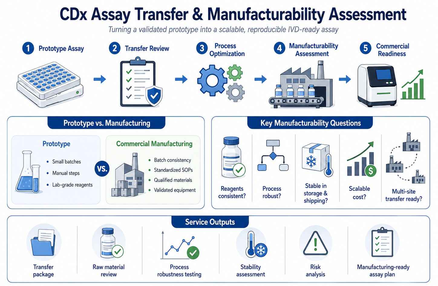 CDx assay transfer and manufacturability assessment