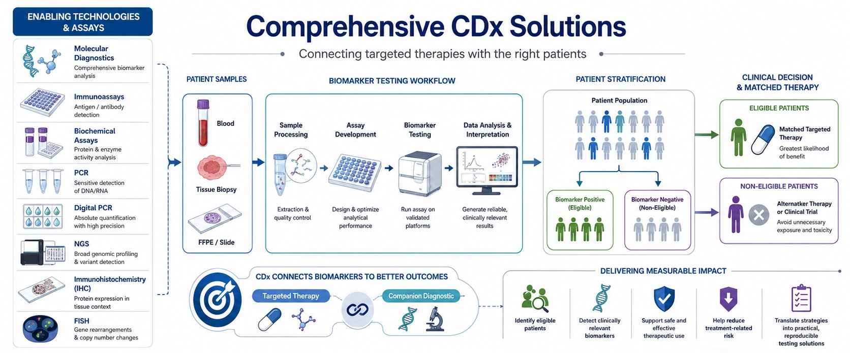 Companion diagnostic development services