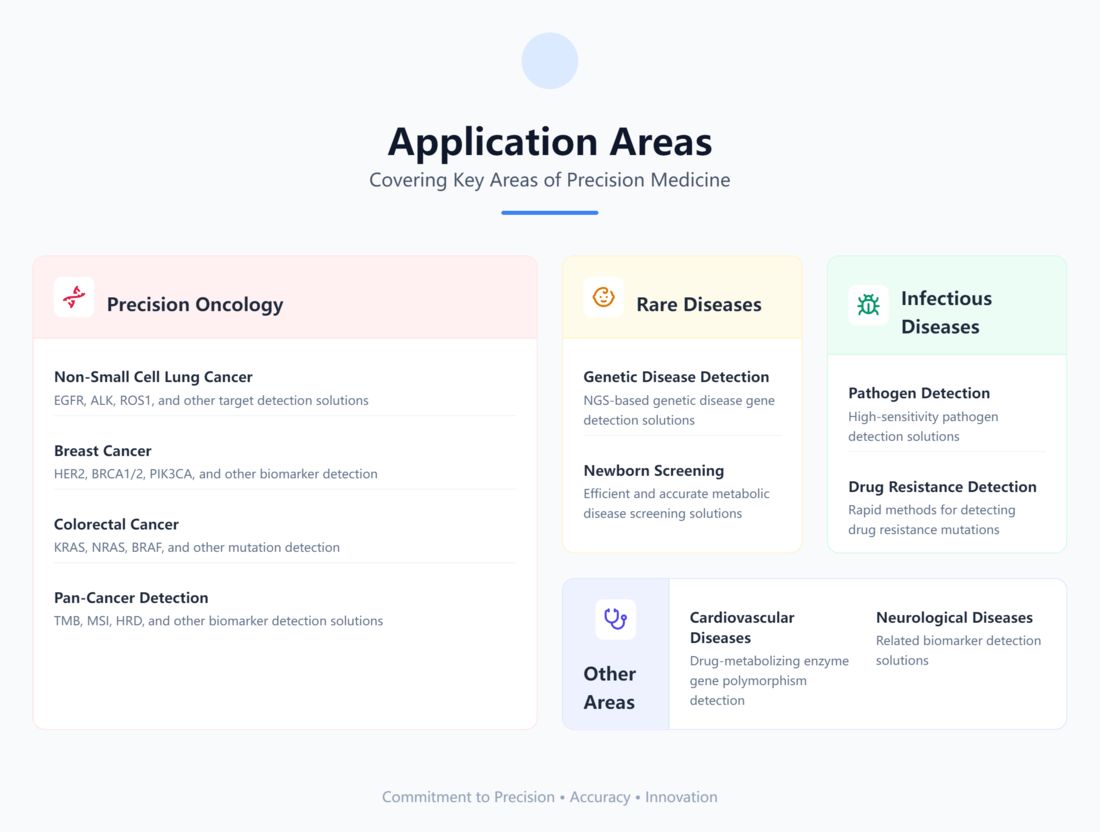 CDx development workflow