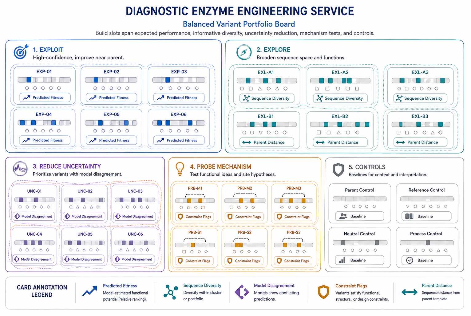 Balanced diagnostic enzyme variant portfolio with exploitation exploration uncertainty mechanism and control candidates