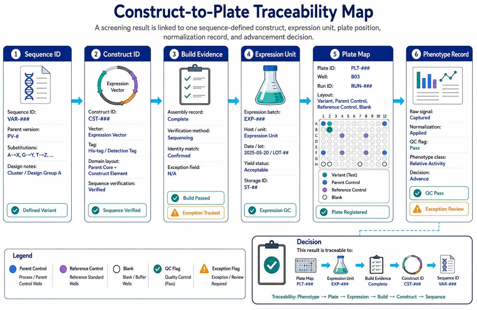 Traceability map linking enzyme variant sequence construct expression unit plate location and screening phenotype