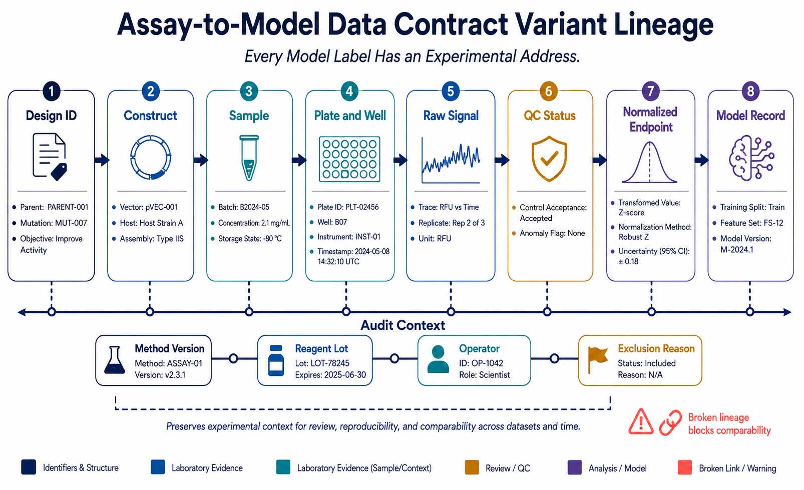 Assay-to-model data contract linking enzyme design construct sample plate raw signal quality control endpoint and model version