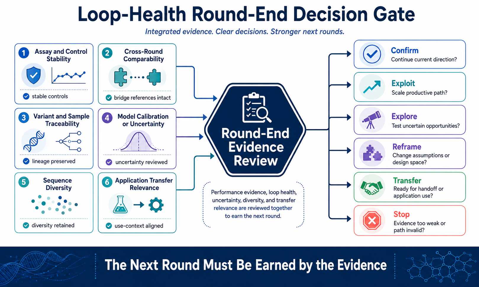 DBTL enzyme evolution loop-health dashboard and round-end gate for confirm exploit explore reframe transfer or stop decisions
