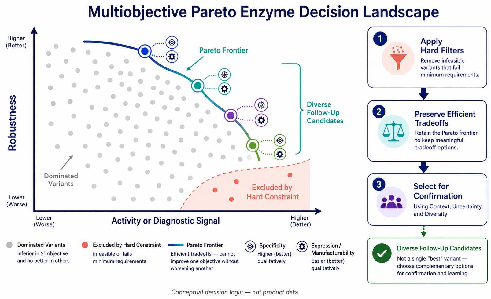 Multiobjective Pareto landscape for enzyme variants showing activity robustness specificity and manufacturability tradeoffs