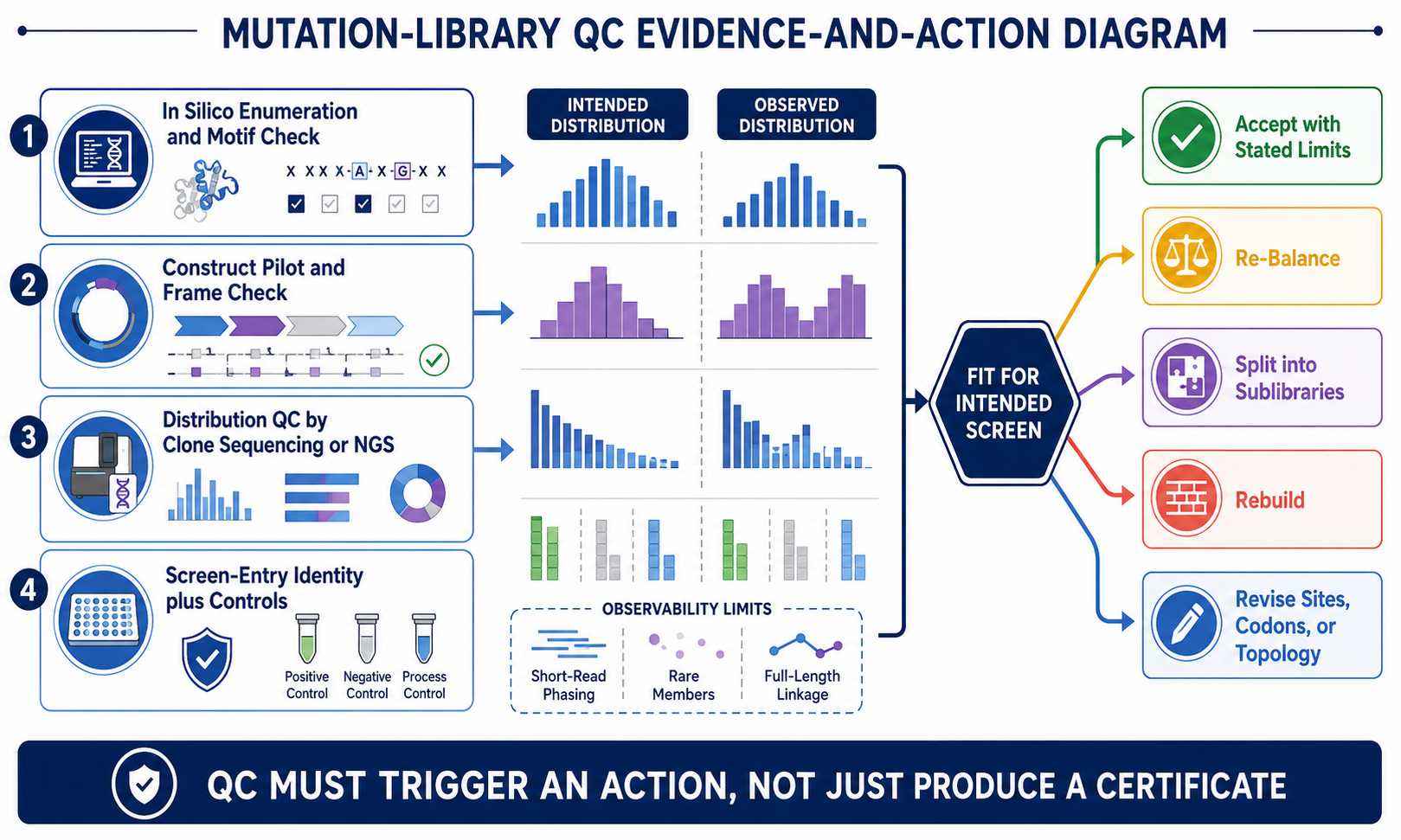 Mutation library quality control acceptance and redesign gate comparing intended and observed diagnostic enzyme variant distributions