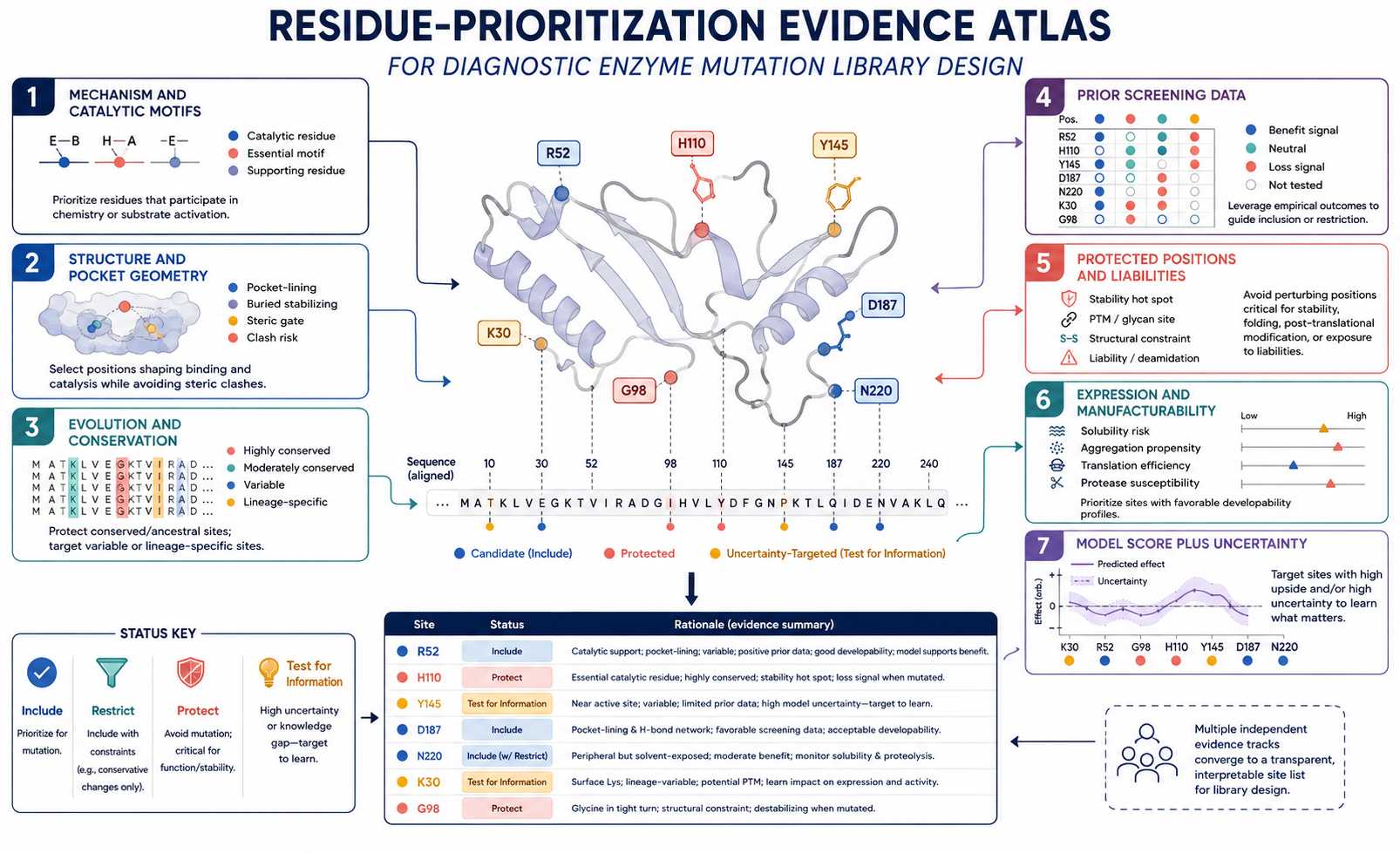 Residue-prioritization evidence atlas for diagnostic enzyme mutation library design using mechanism structure evolution data and model evidence