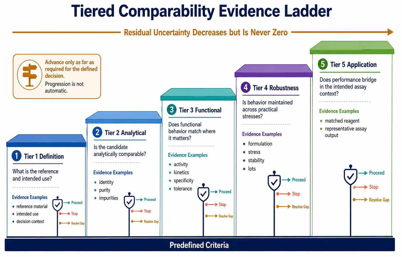 Tiered comparability evidence ladder for second-source diagnostic enzymes from definition and identity through function robustness and application bridging