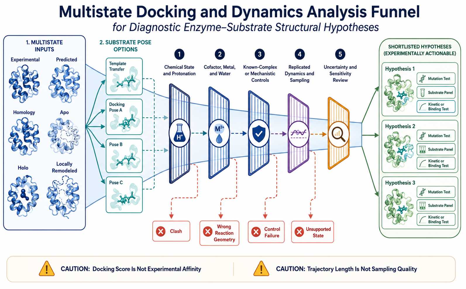 Multistate docking and molecular dynamics analysis funnel for diagnostic enzyme-substrate structural hypotheses