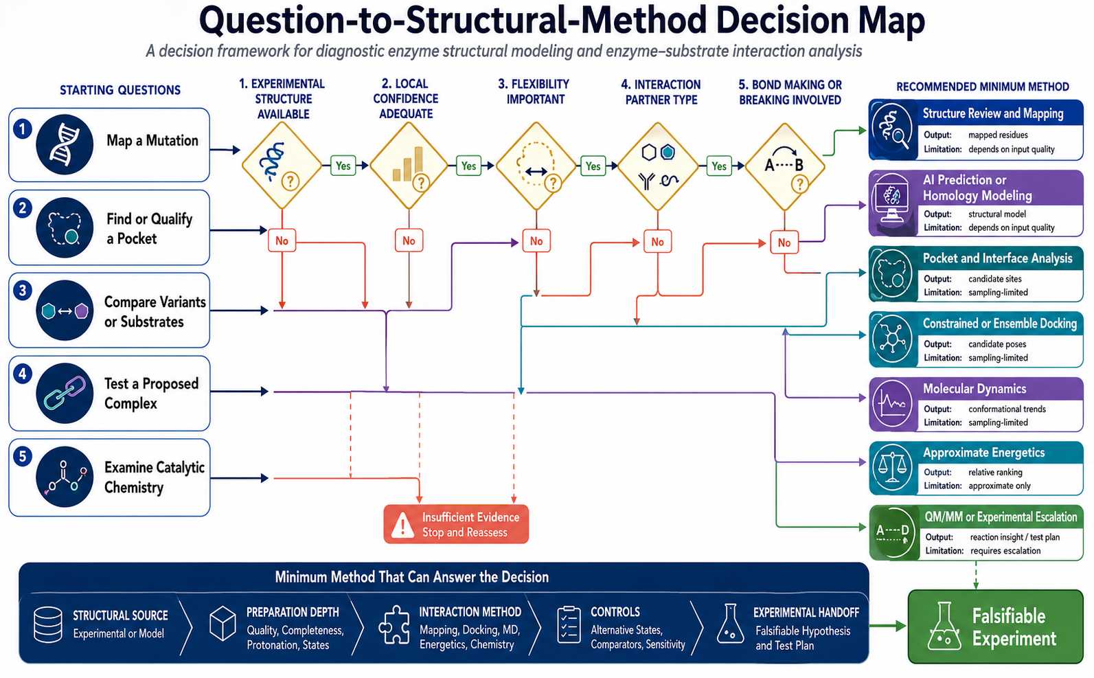 Question-to-method decision map for diagnostic enzyme structural modeling and enzyme-substrate interaction analysis