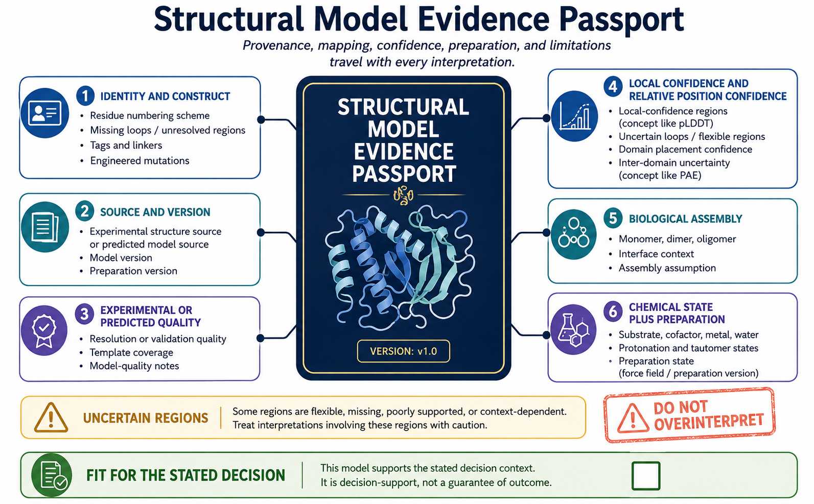 Structural model evidence passport for diagnostic enzymes with provenance confidence chemical state assembly and limitations