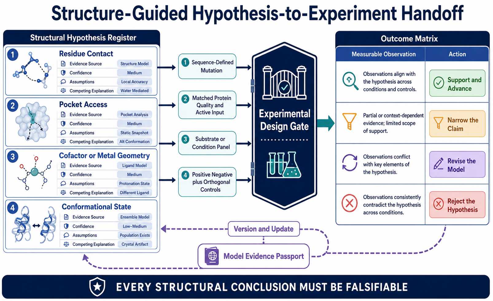 Structure-guided diagnostic enzyme hypothesis-to-experiment handoff with controls outcomes and model update decisions