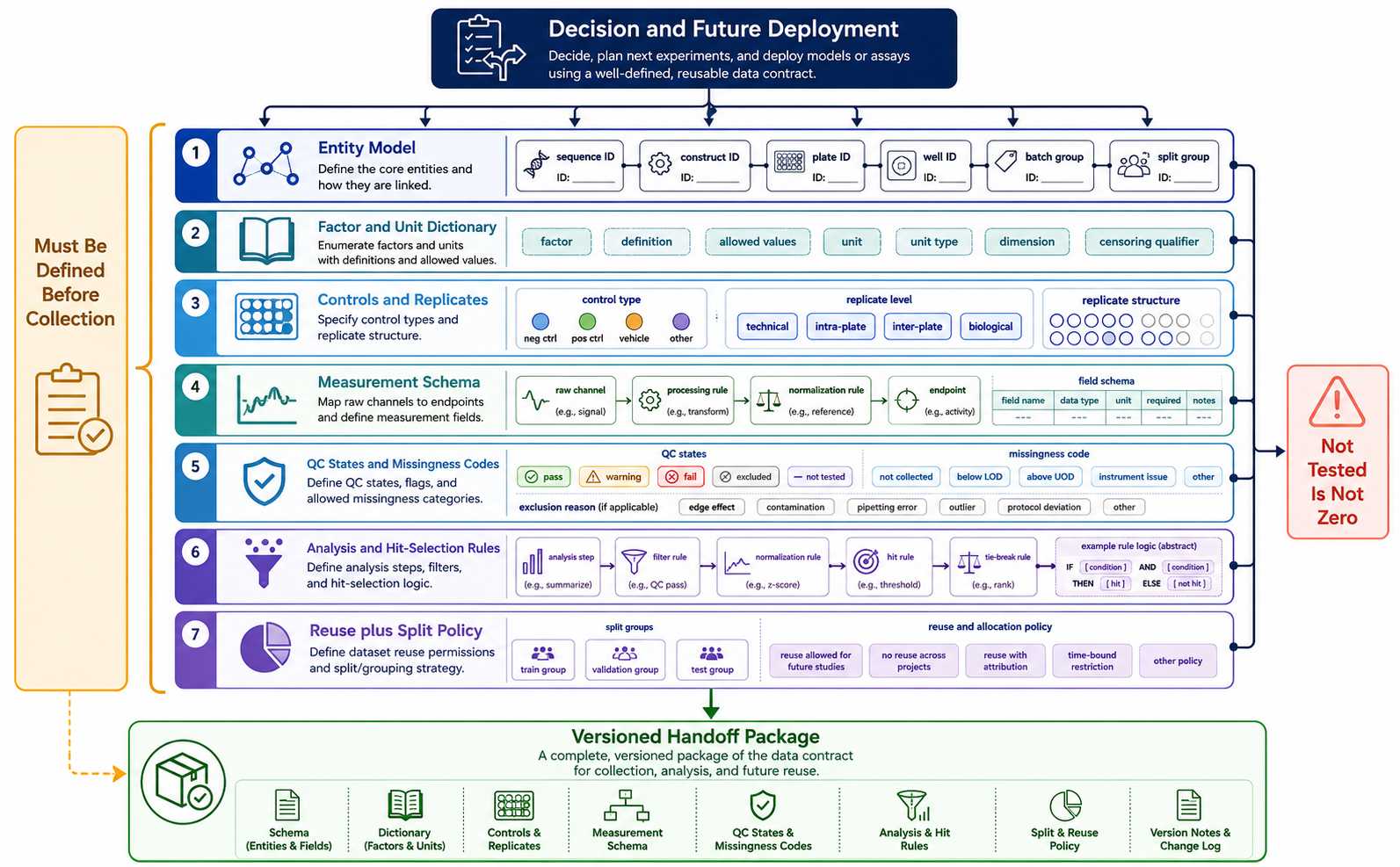 AI-ready experimental data contract for diagnostic enzyme screening