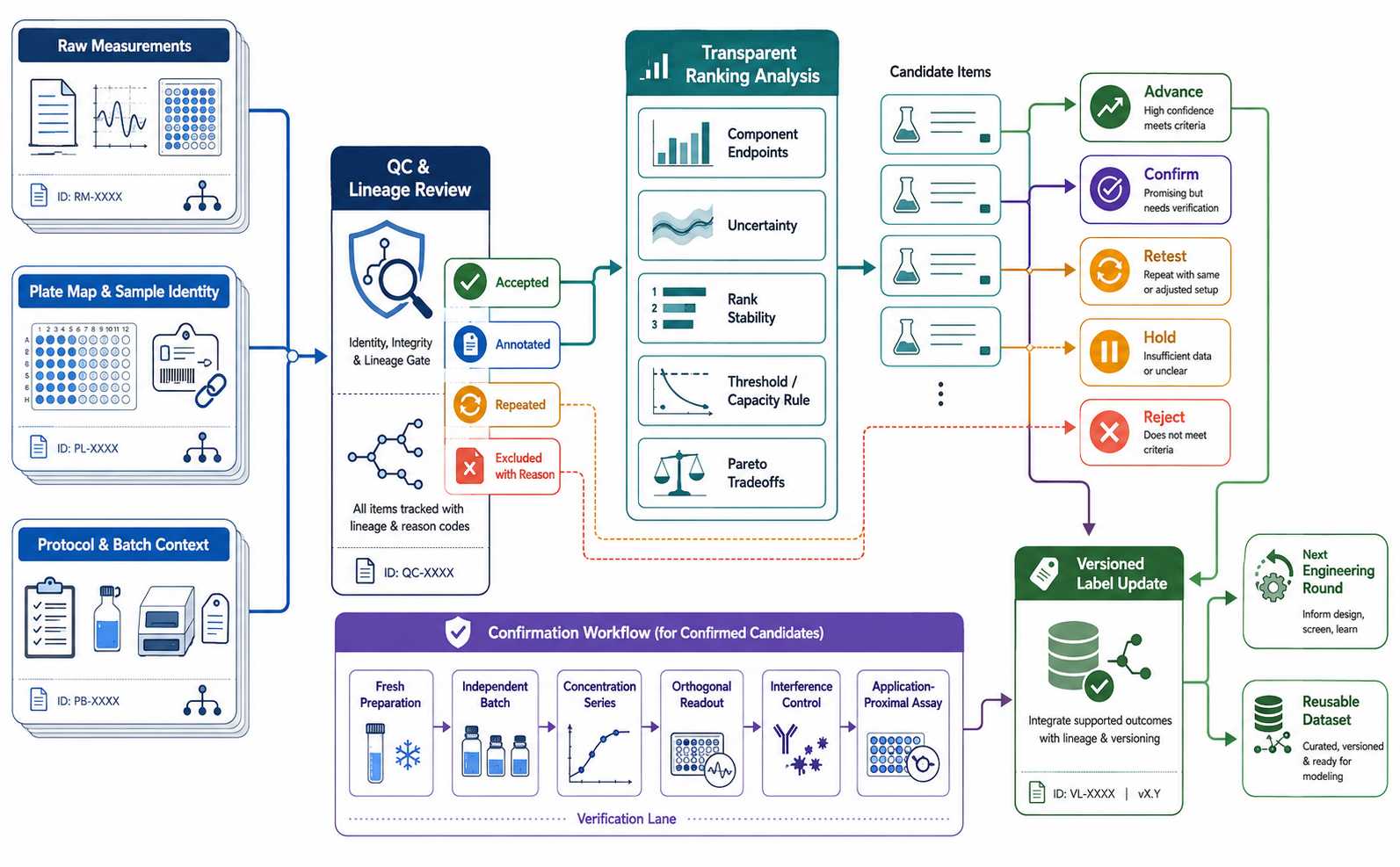 Screening analysis to hit confirmation and dataset reuse workflow for diagnostic enzymes