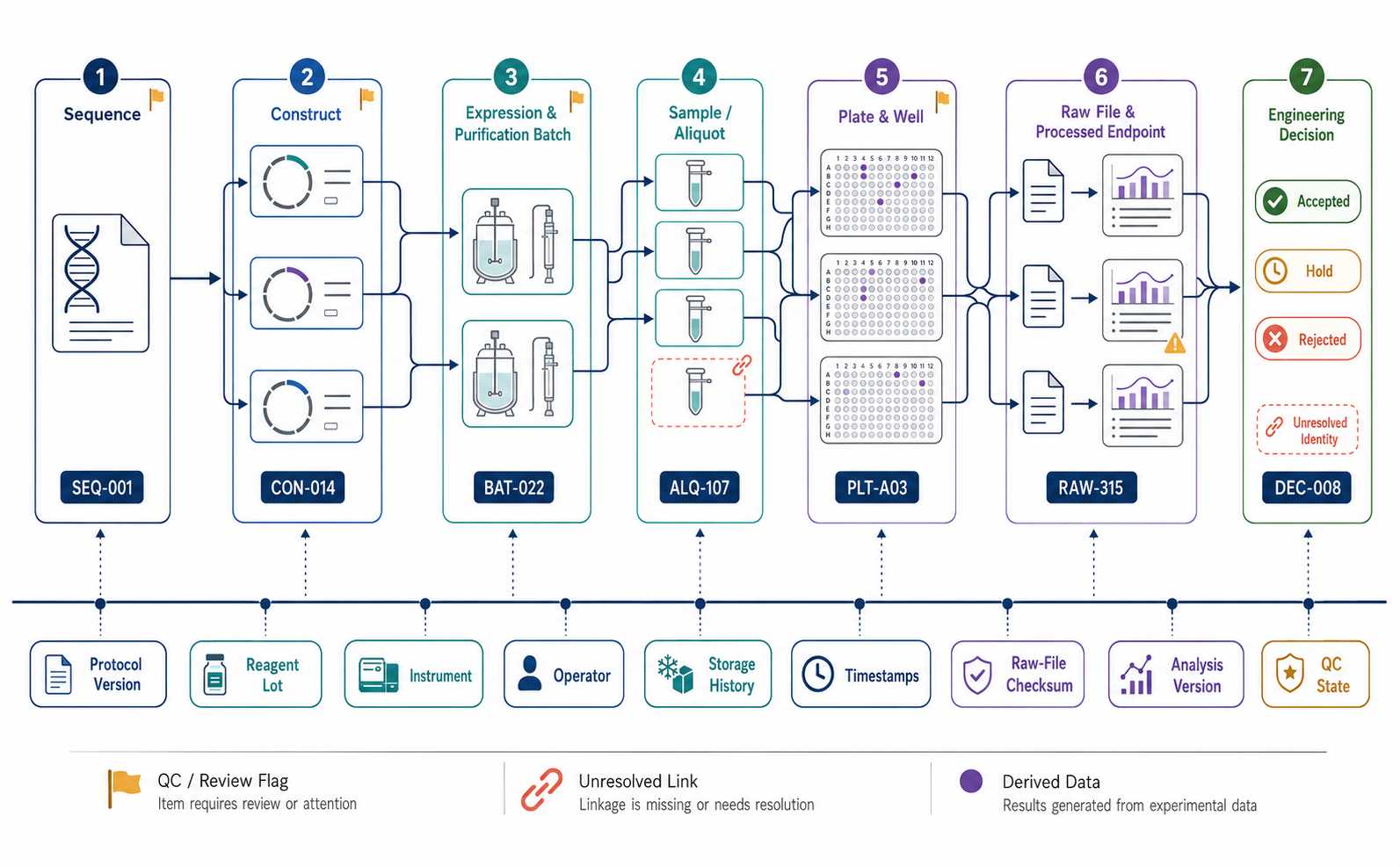 Sequence-to-decision data lineage spine for diagnostic enzyme screening datasets