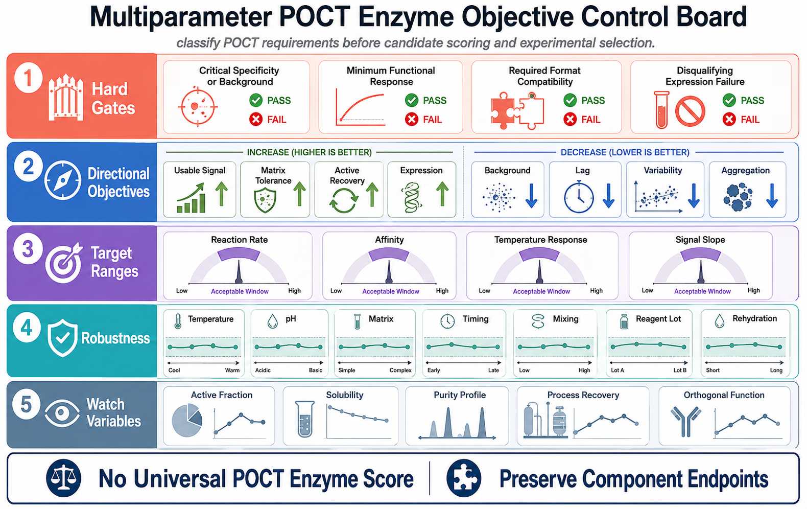 Multiparameter POCT enzyme objective control board with gates directional targets ranges robustness and watch variables