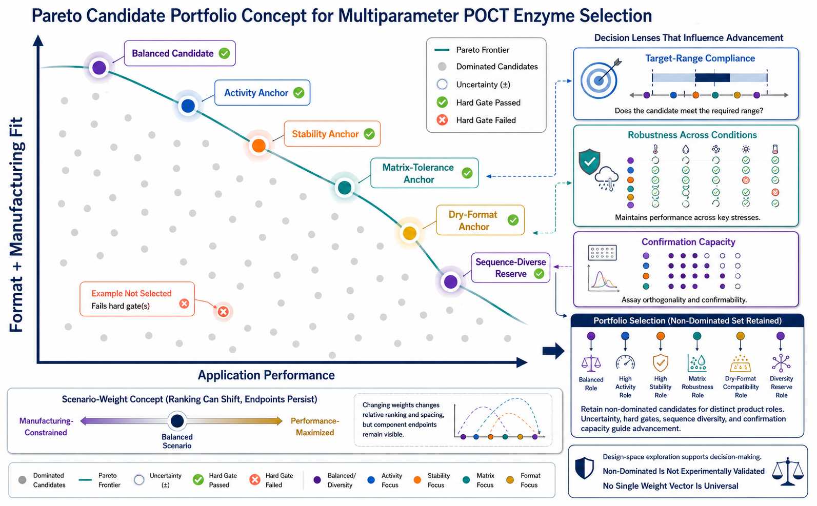Pareto candidate portfolio for multiparameter POCT enzyme selection
