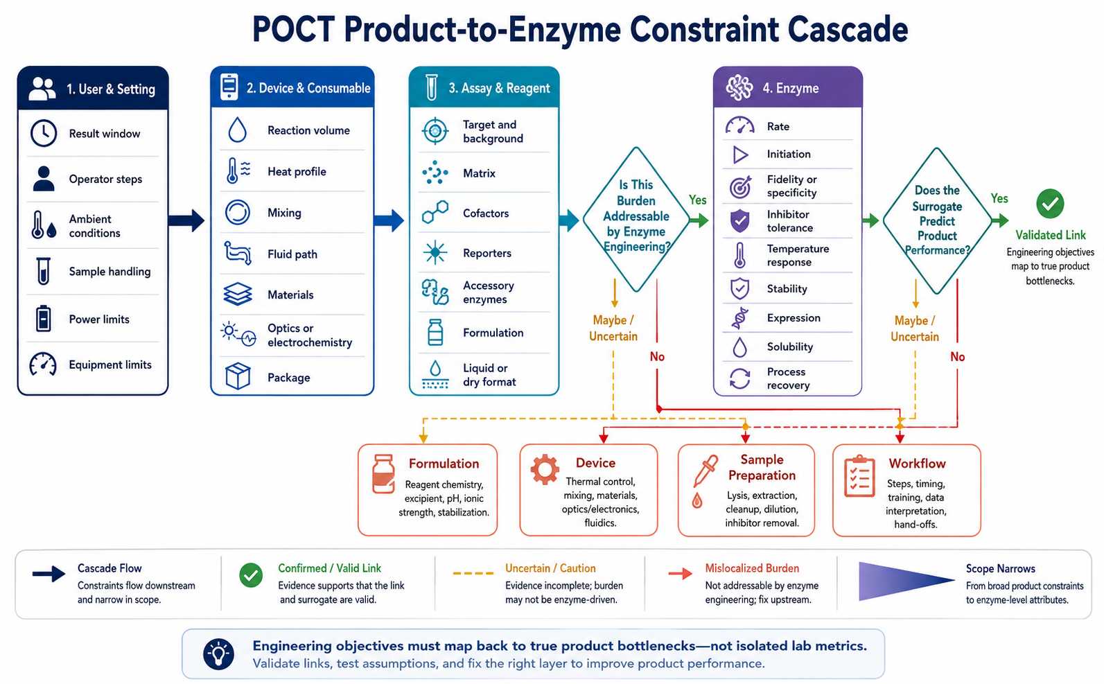 POCT product-to-enzyme constraint cascade for multiparameter diagnostic reagent optimization
