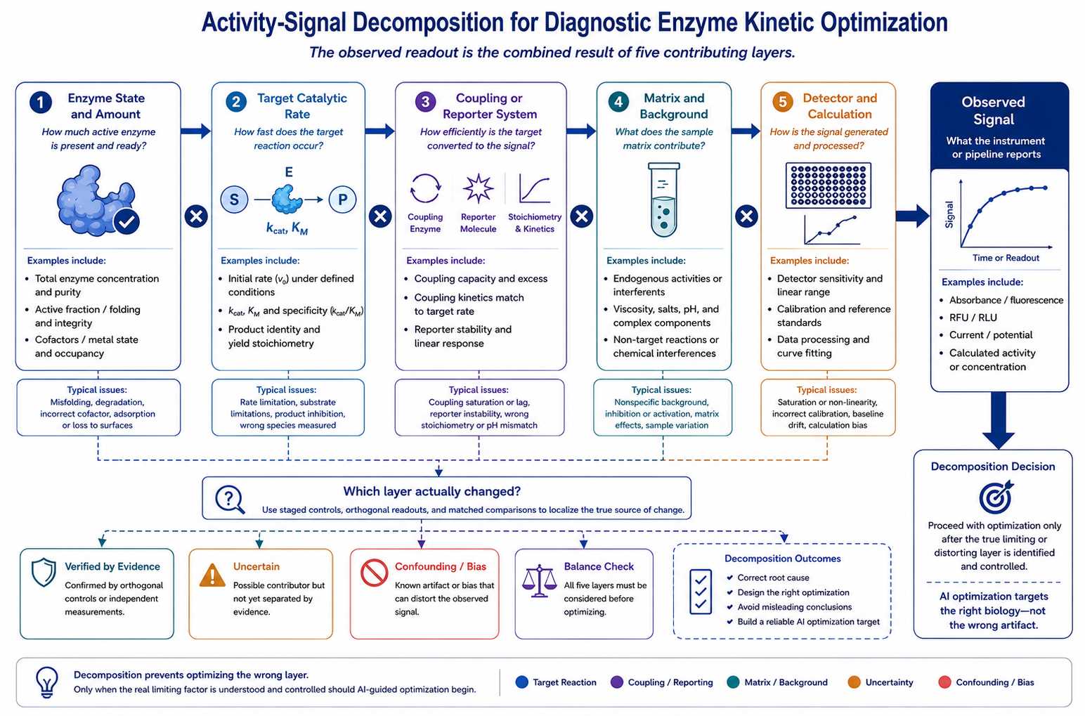 Activity signal decomposition for diagnostic enzyme kinetic optimization