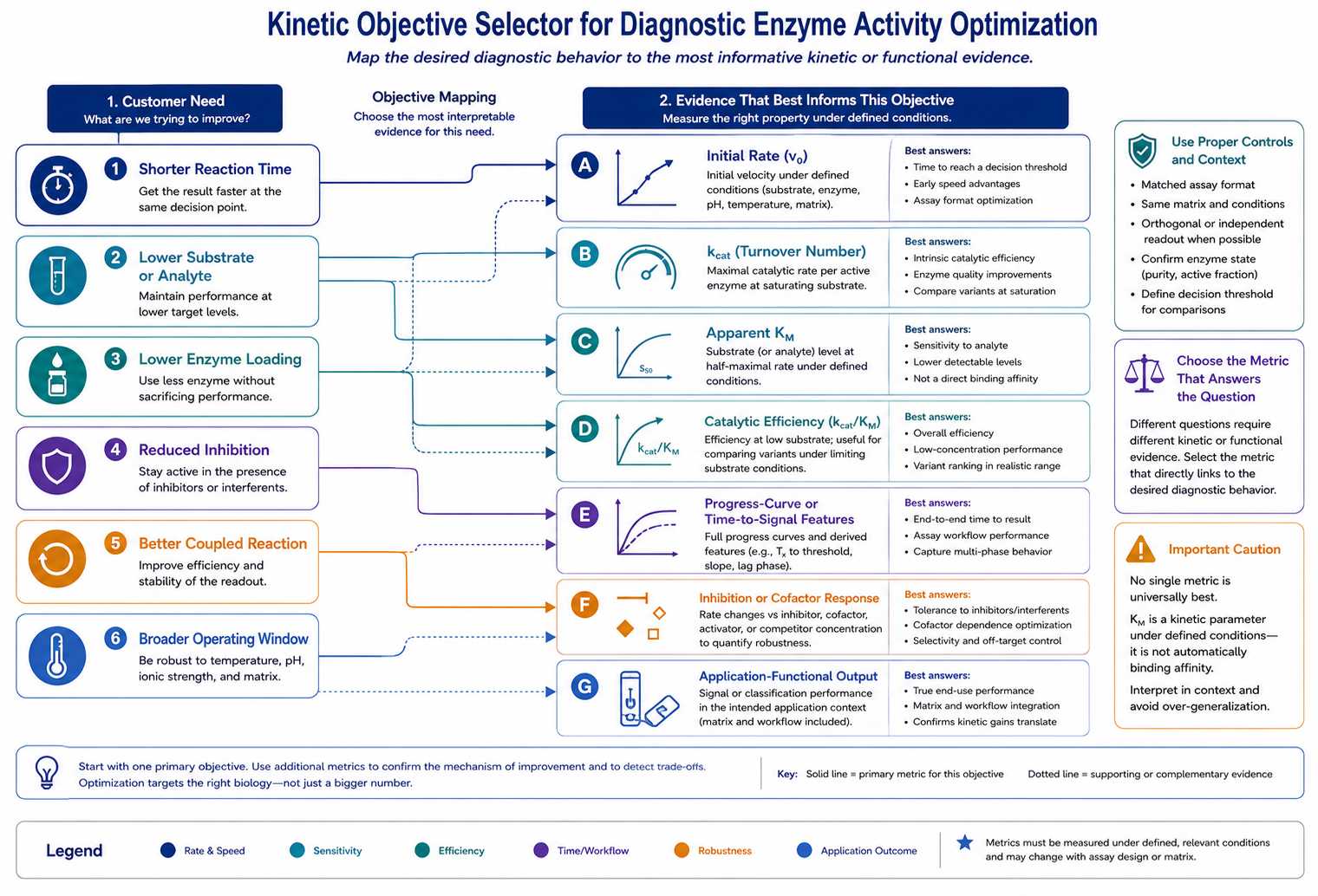 Kinetic objective selector for diagnostic enzyme activity optimization
