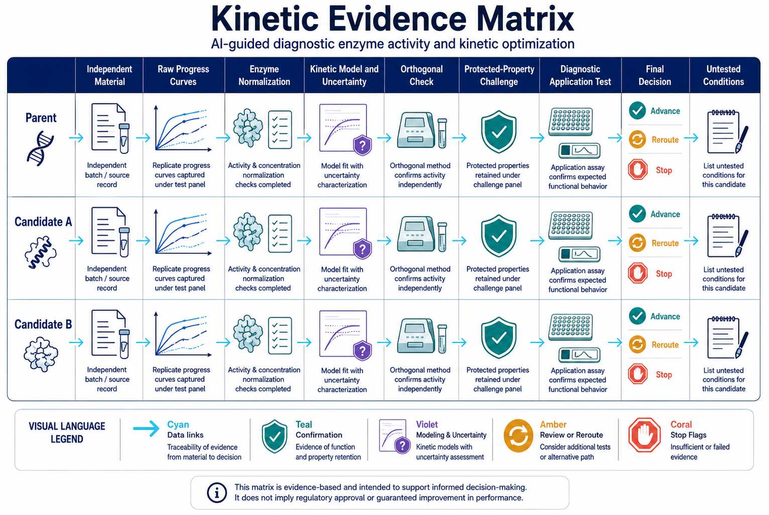 Kinetic evidence matrix linking raw progress curves model fitting and diagnostic application confirmation