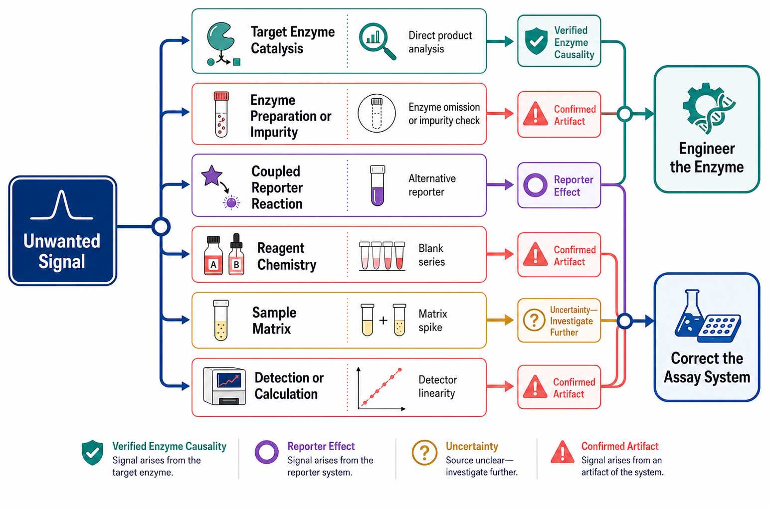 Cross-reactivity source triage for diagnostic enzyme specificity engineering