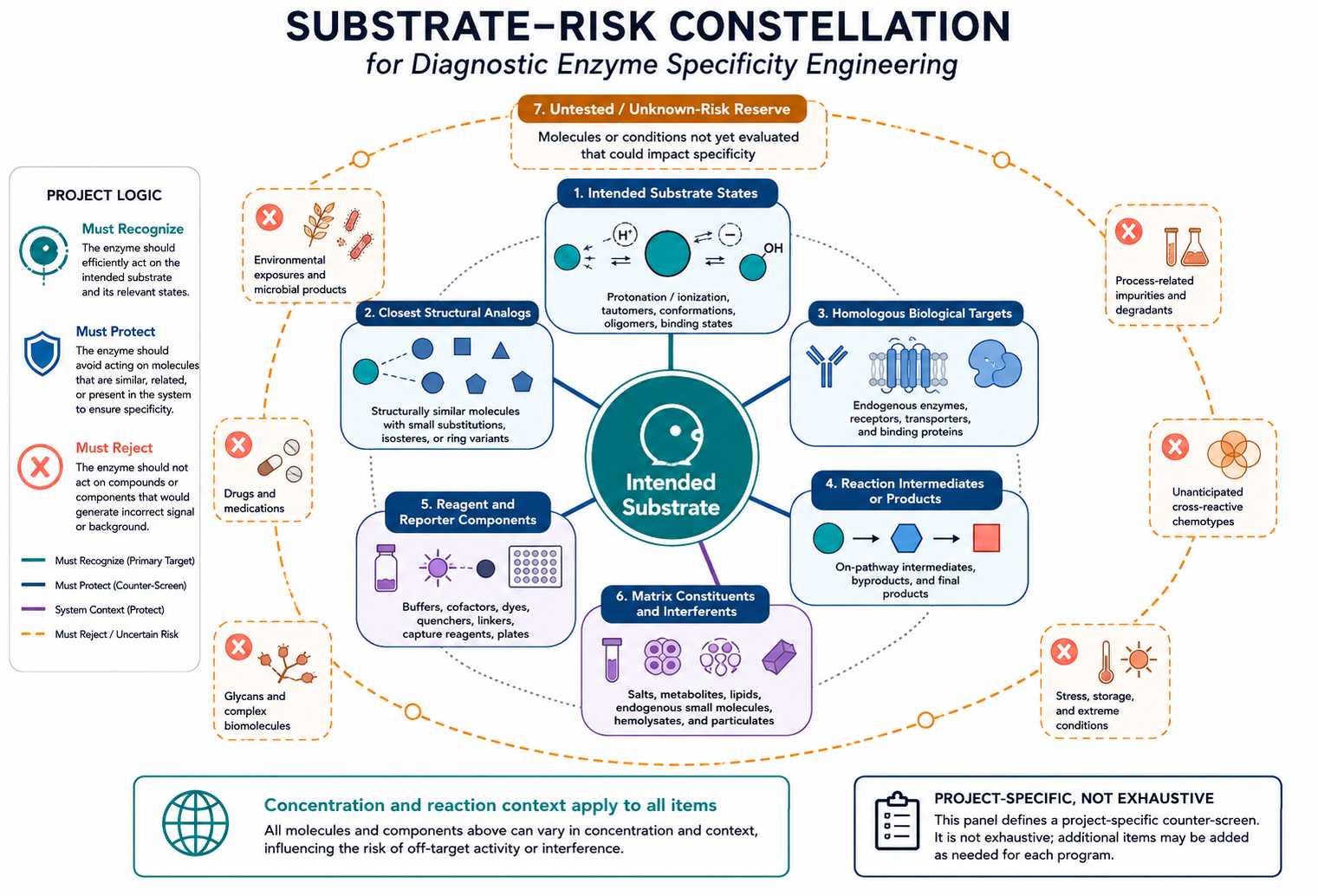 Must-recognize and must-reject substrate risk constellation for diagnostic enzymes