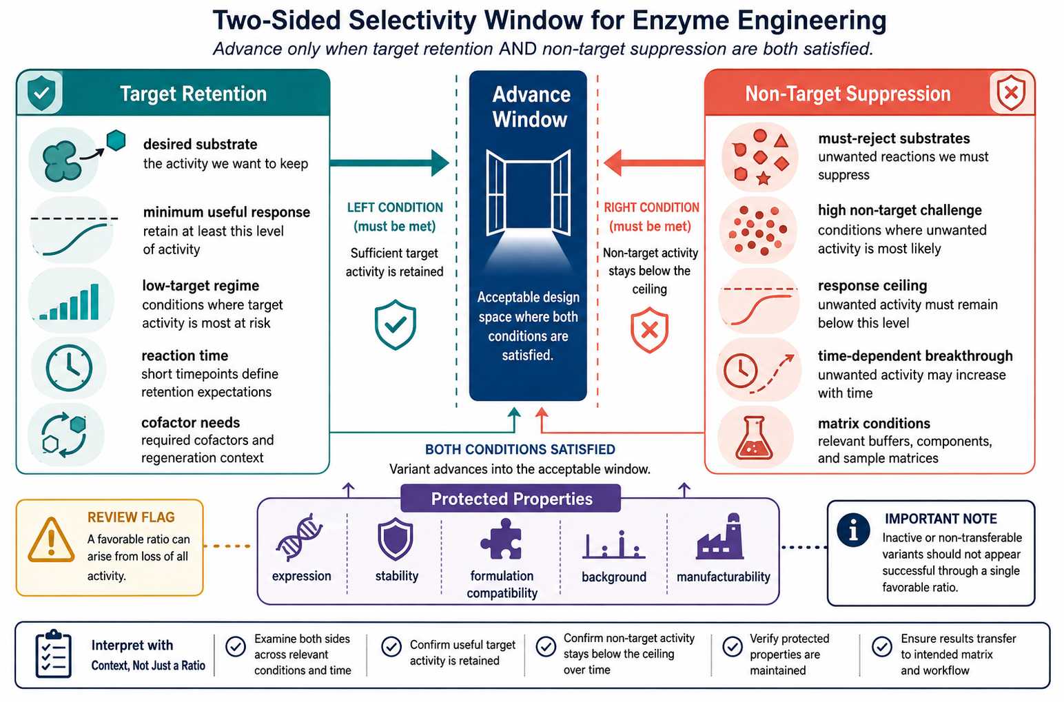 Two-sided selectivity window for target activity retention and non-target suppression