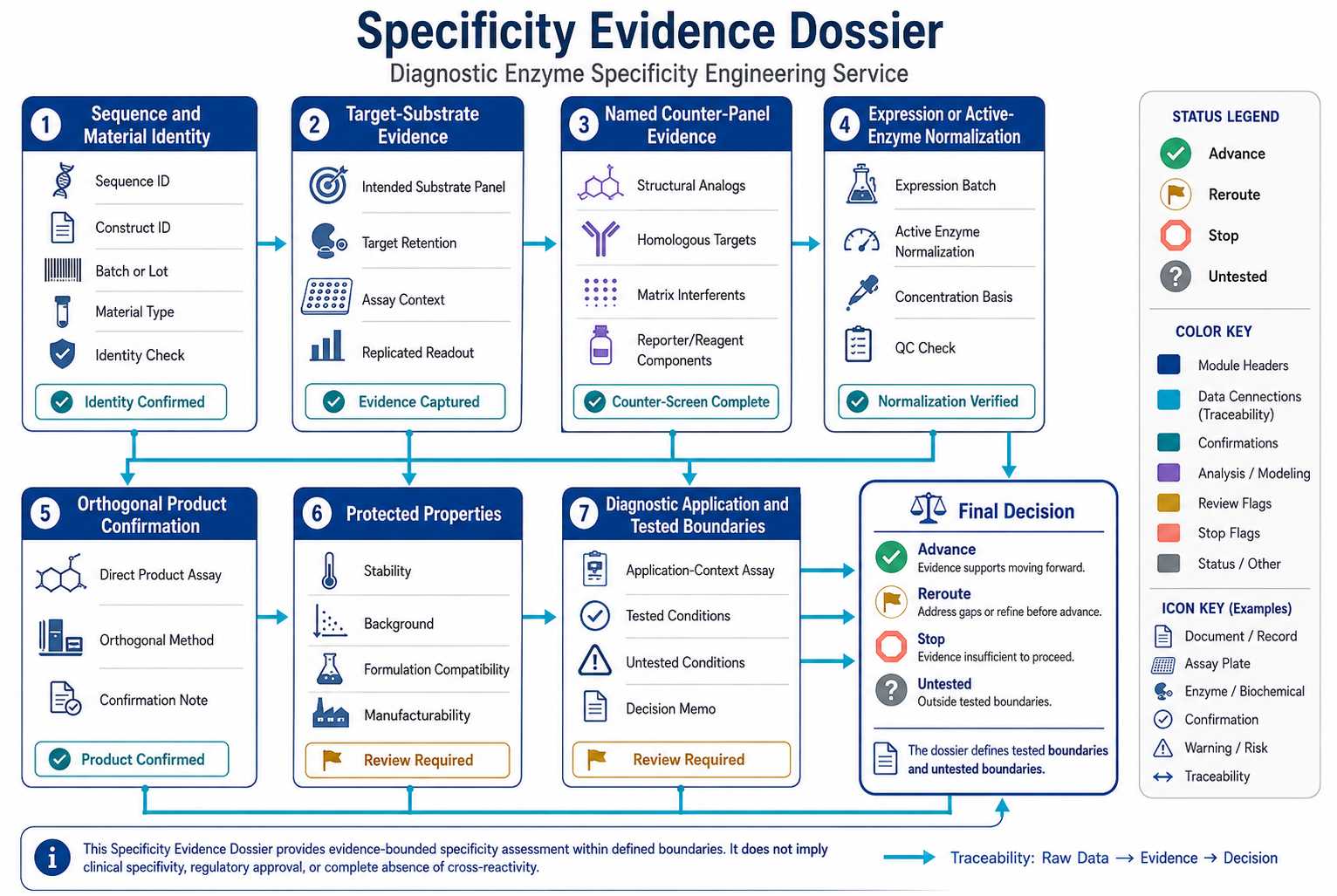 Specificity evidence dossier from substrate panel to diagnostic application confirmation