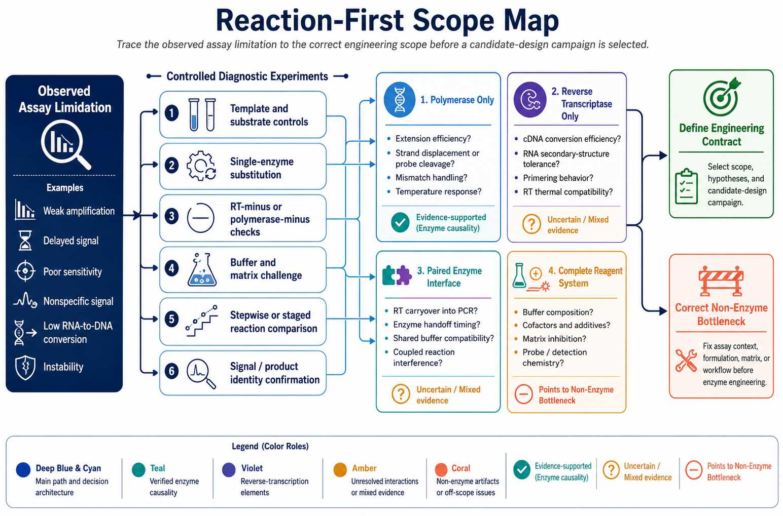 Reaction-first scope map for molecular diagnostic polymerase and reverse transcriptase engineering