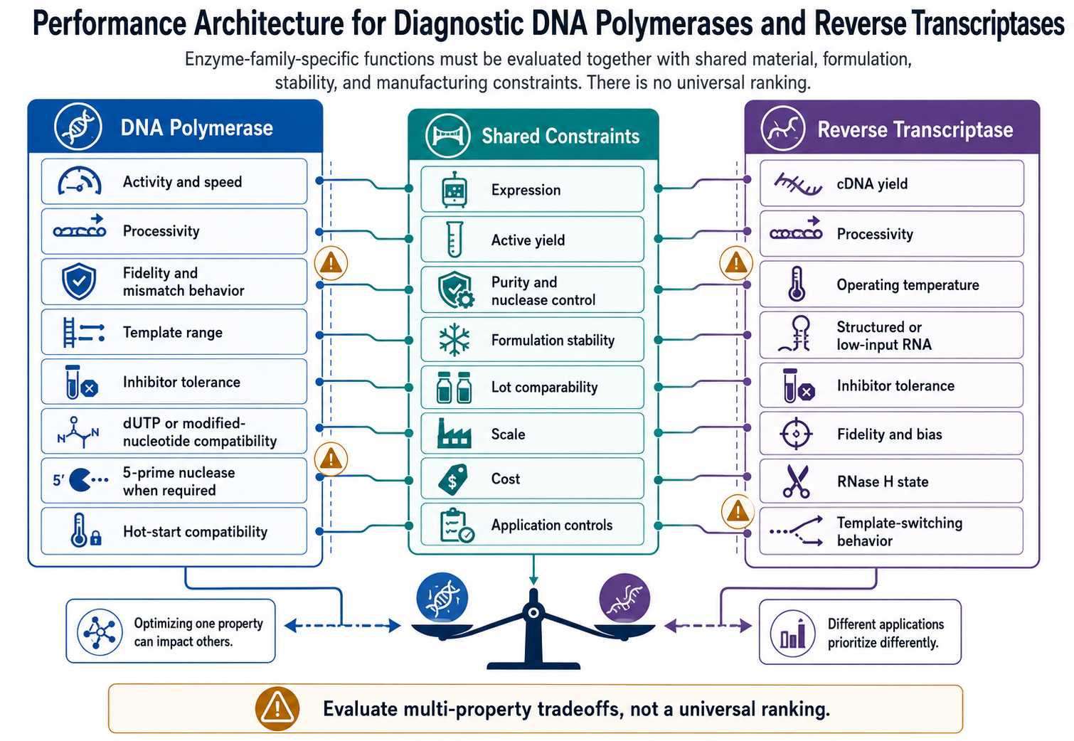 Performance architecture for diagnostic DNA polymerases and reverse transcriptases