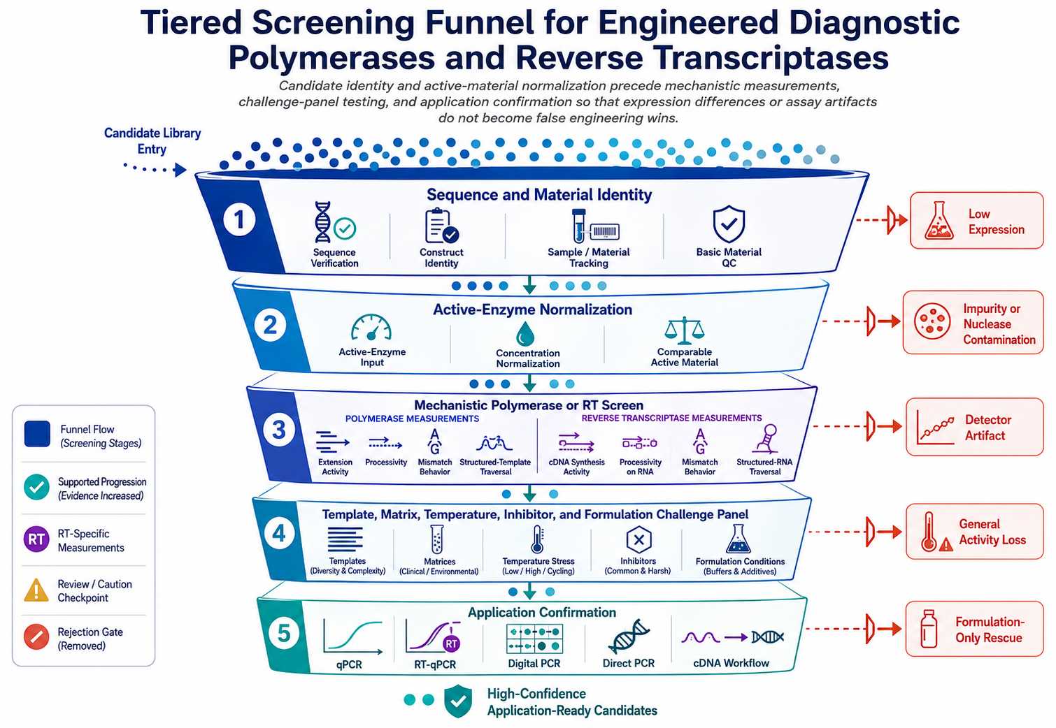 Tiered screening funnel for engineered diagnostic polymerases and reverse transcriptases