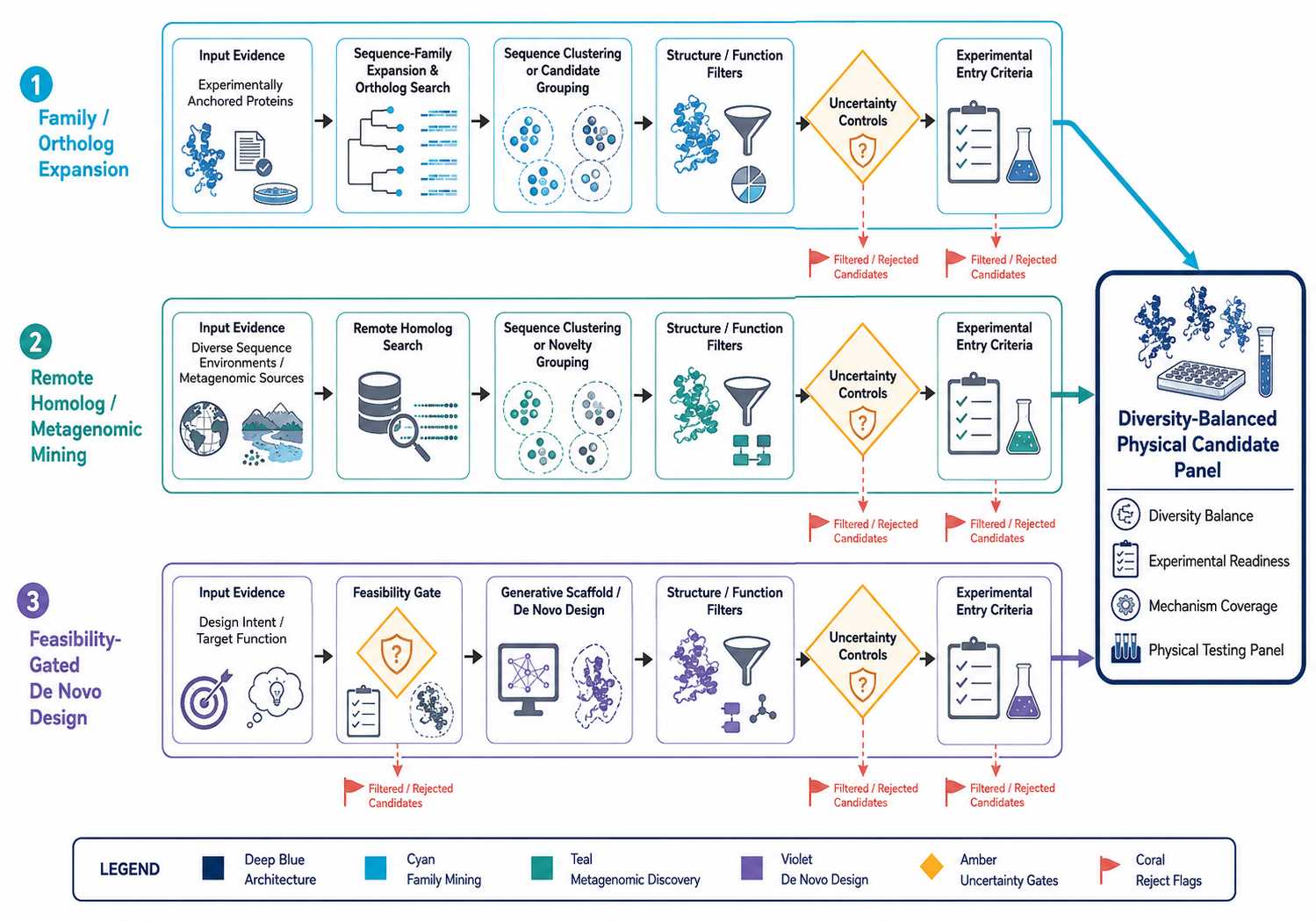 Three-route map for diagnostic enzyme family mining metagenomic discovery and de novo design