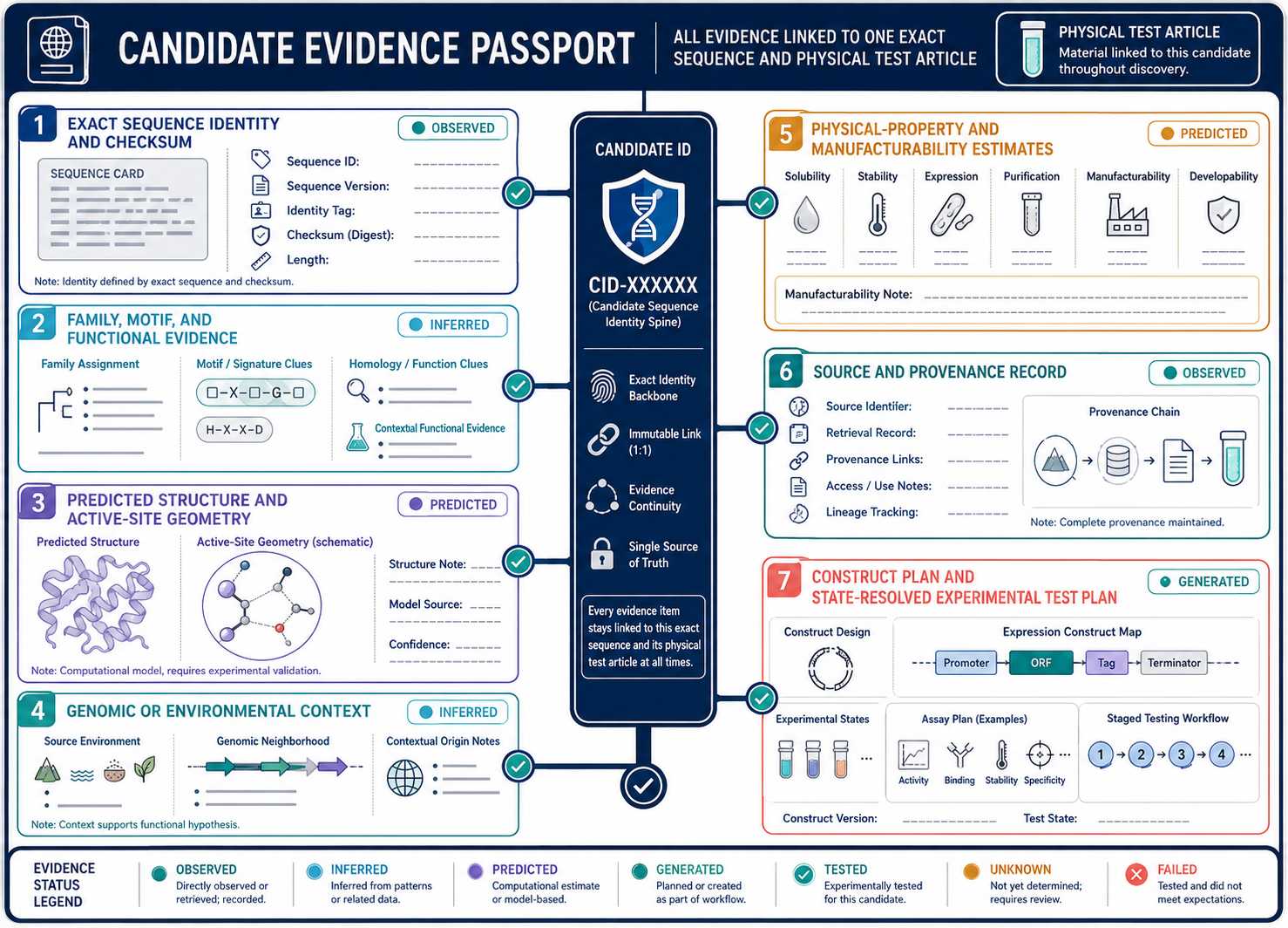 Candidate evidence passport for mined and de novo diagnostic enzyme sequences