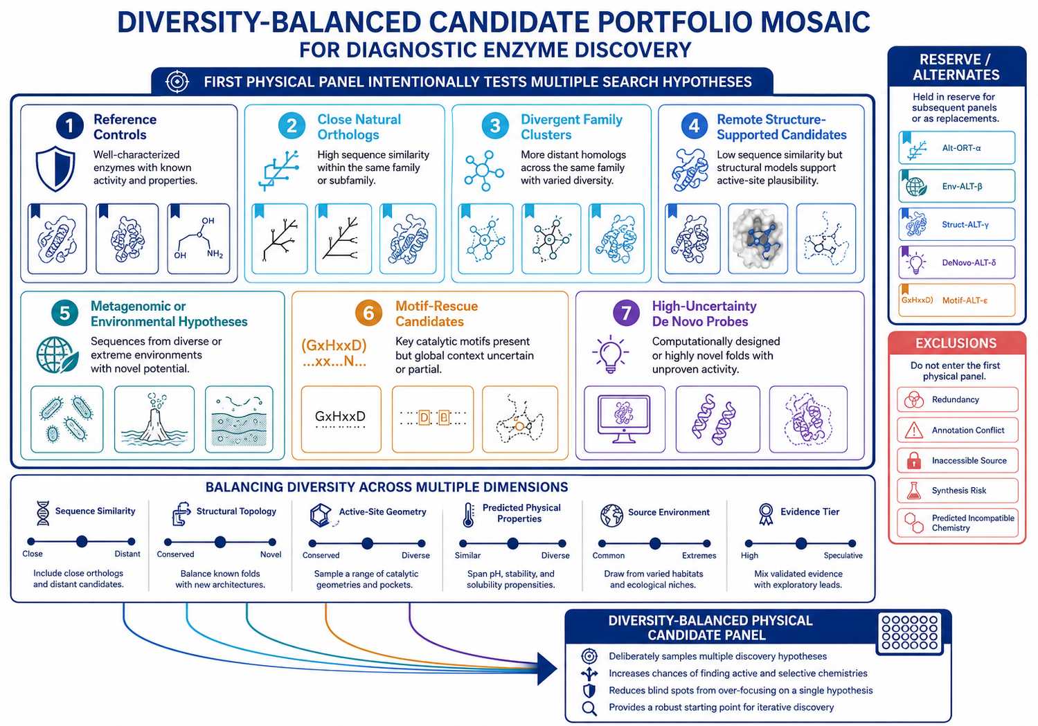 Diversity-balanced candidate portfolio mosaic for diagnostic enzyme discovery