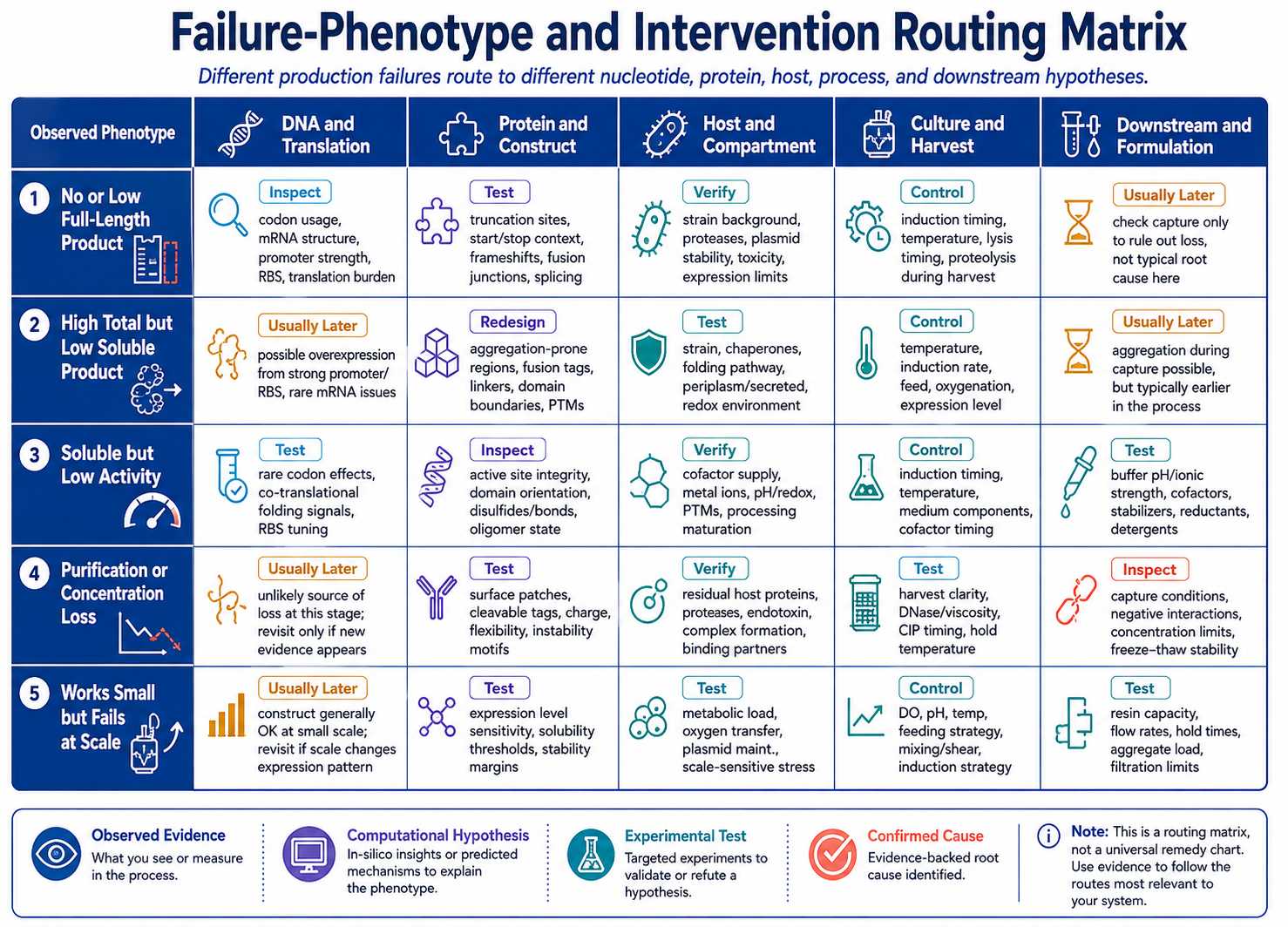 Failure phenotype and intervention routing matrix for recombinant diagnostic enzymes