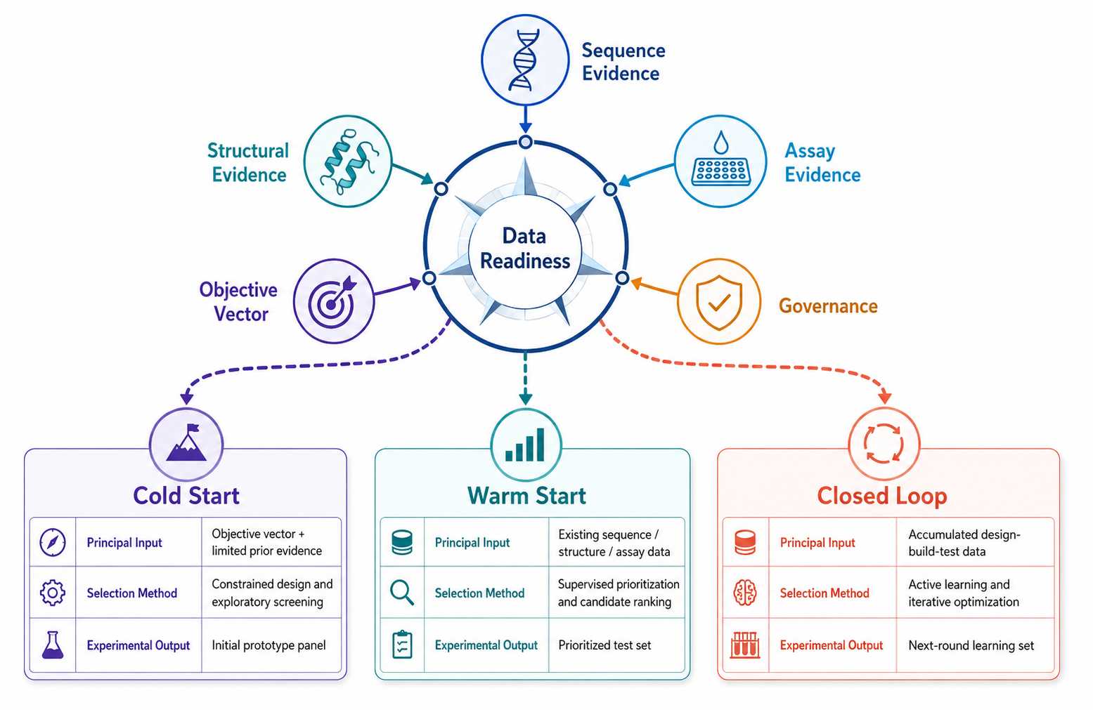 Data readiness compass for cold-start warm-start and closed-loop diagnostic enzyme engineering projects
