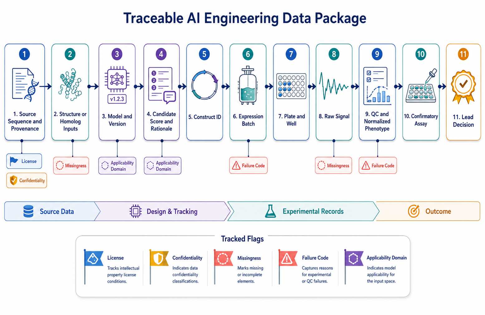 Traceable data lineage from enzyme sequence and model version to construct assay phenotype and selected lead