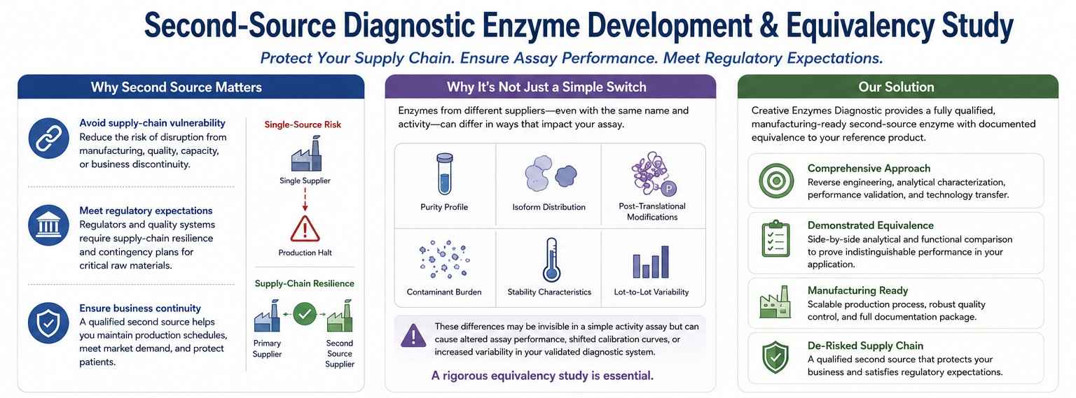 Second-source diagnostic enzyme development and equivalency study