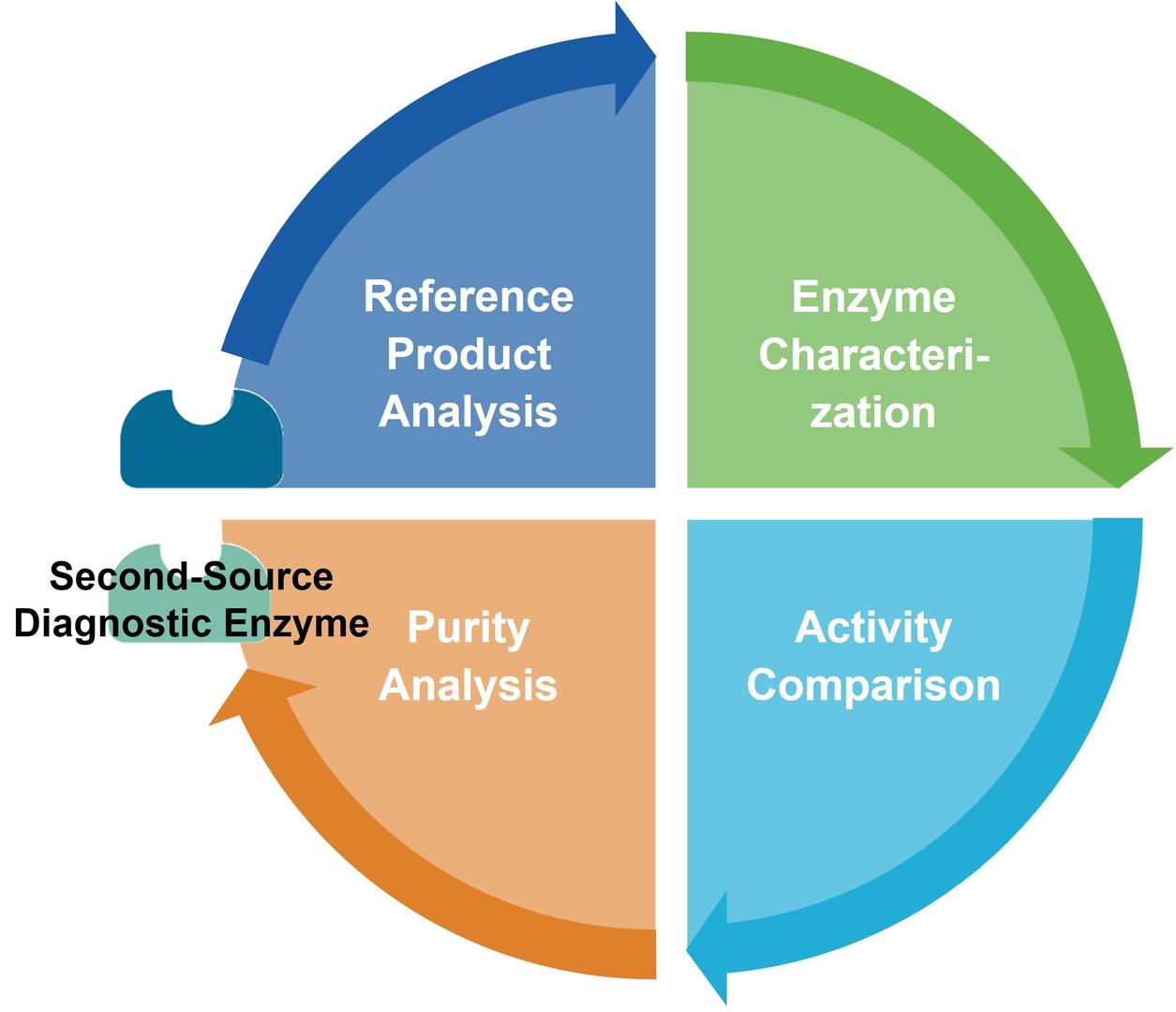 Reverse engineering strategy