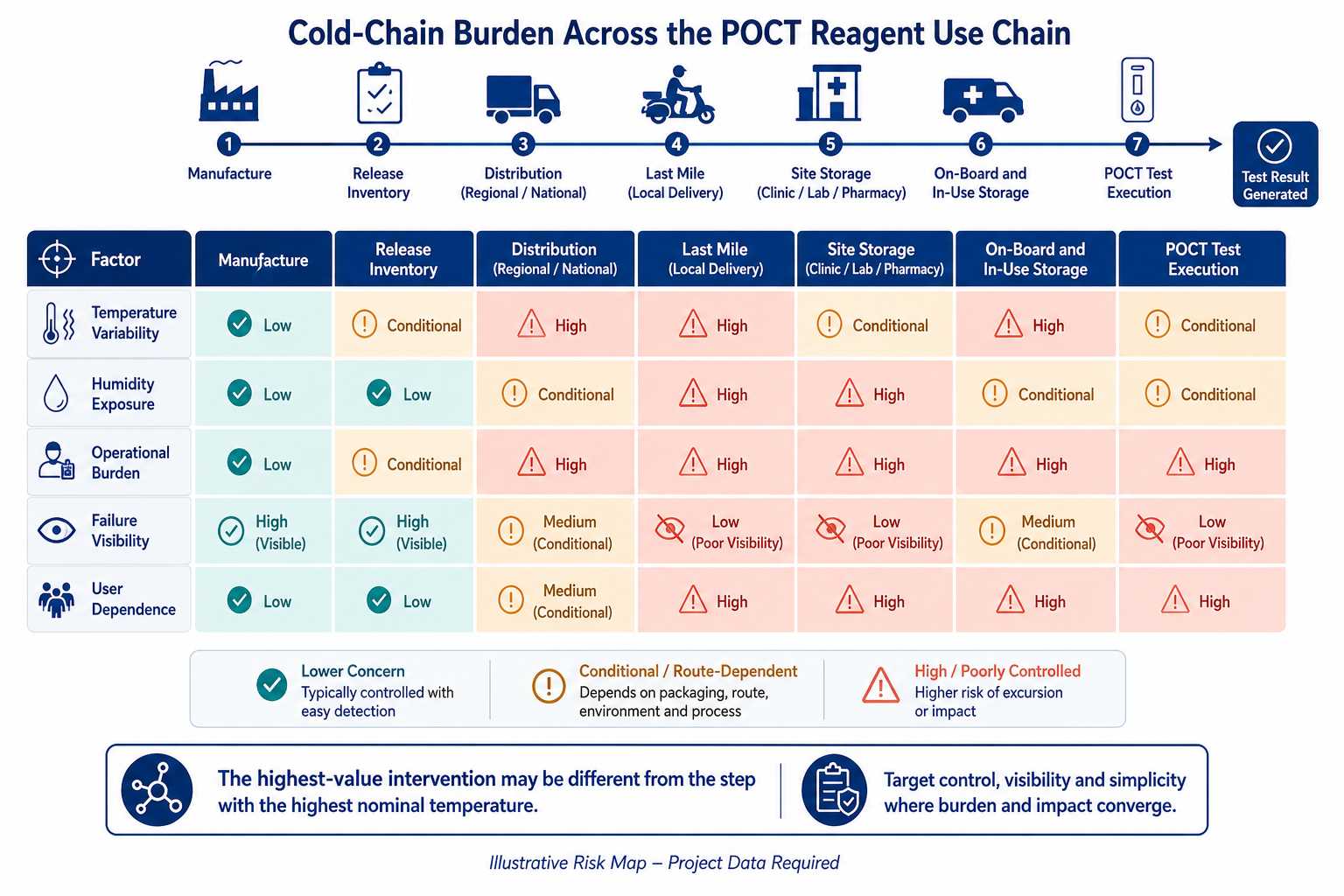 Cold-chain burden heatmap across manufacture distribution last-mile site storage on-board use and POCT test execution