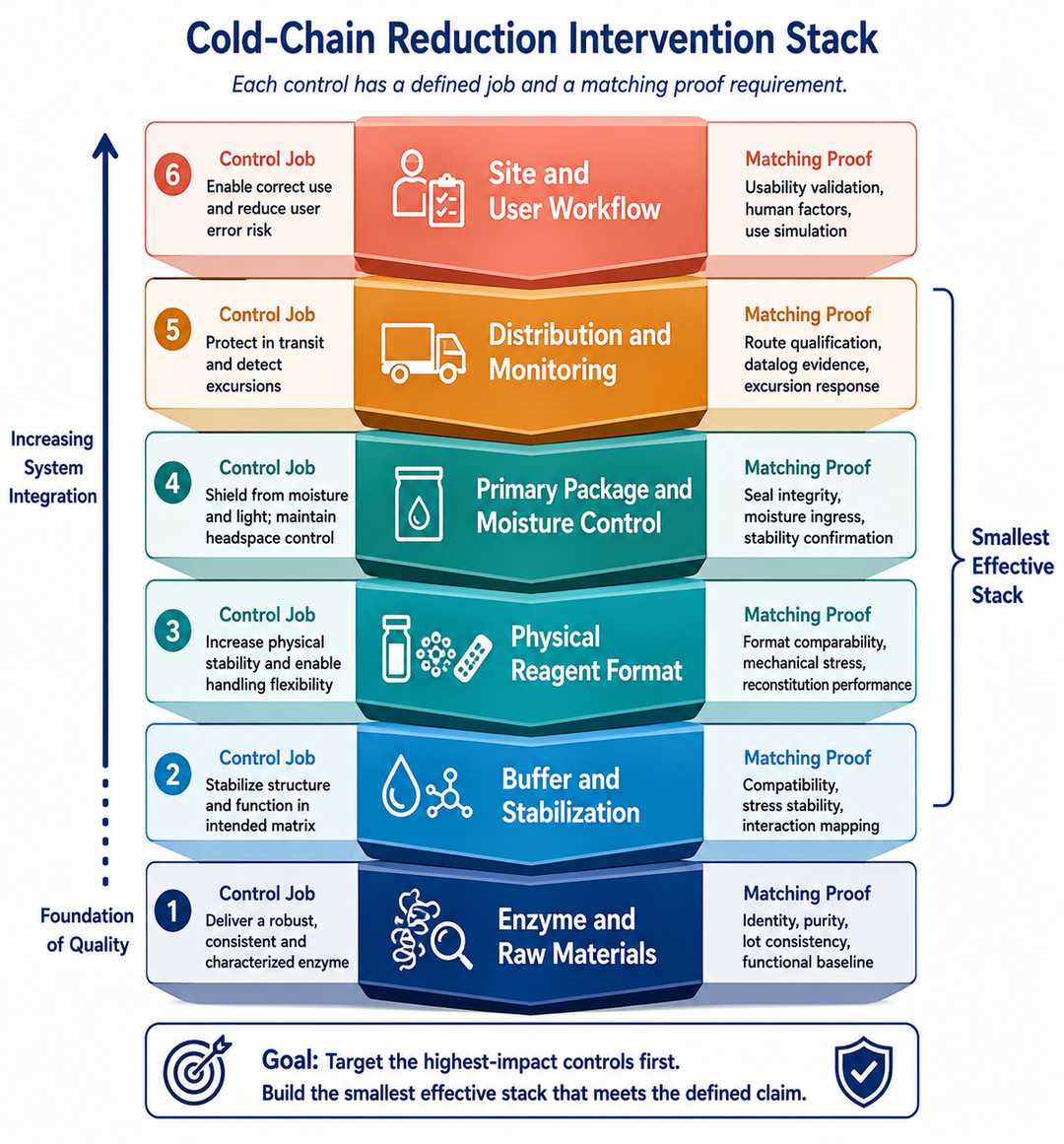 Layered intervention stack for diagnostic enzyme formulation reagent format packaging logistics and POCT site controls