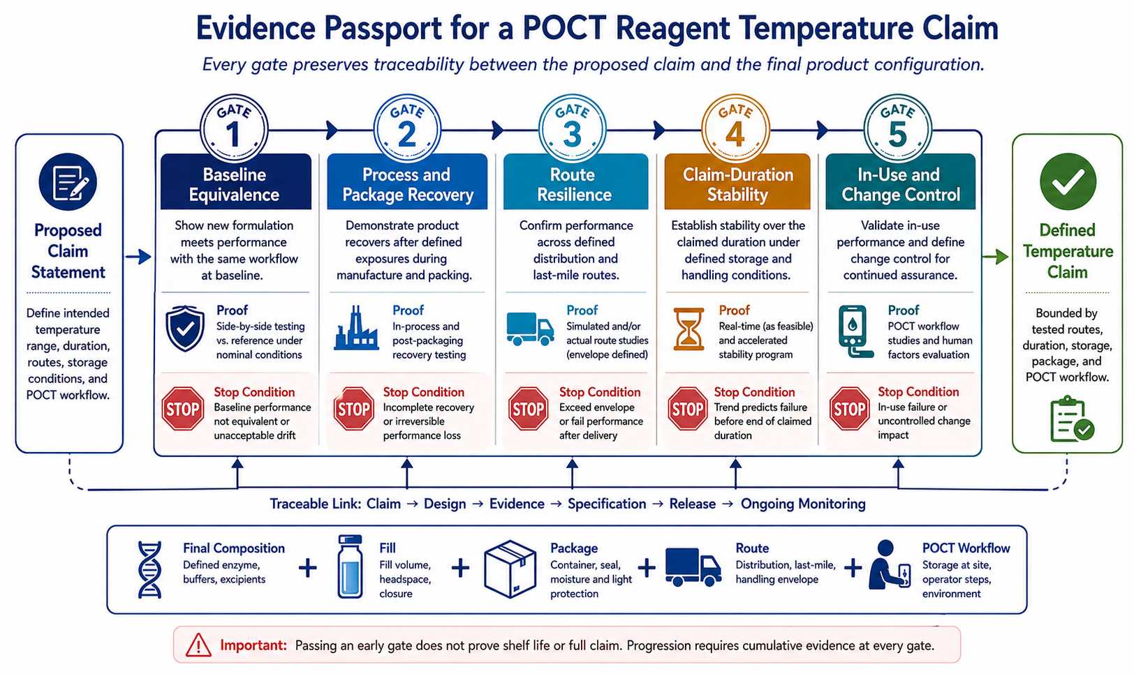 Evidence passport for baseline equivalence process recovery route resilience real-time stability in-use performance and change control of POCT reagents