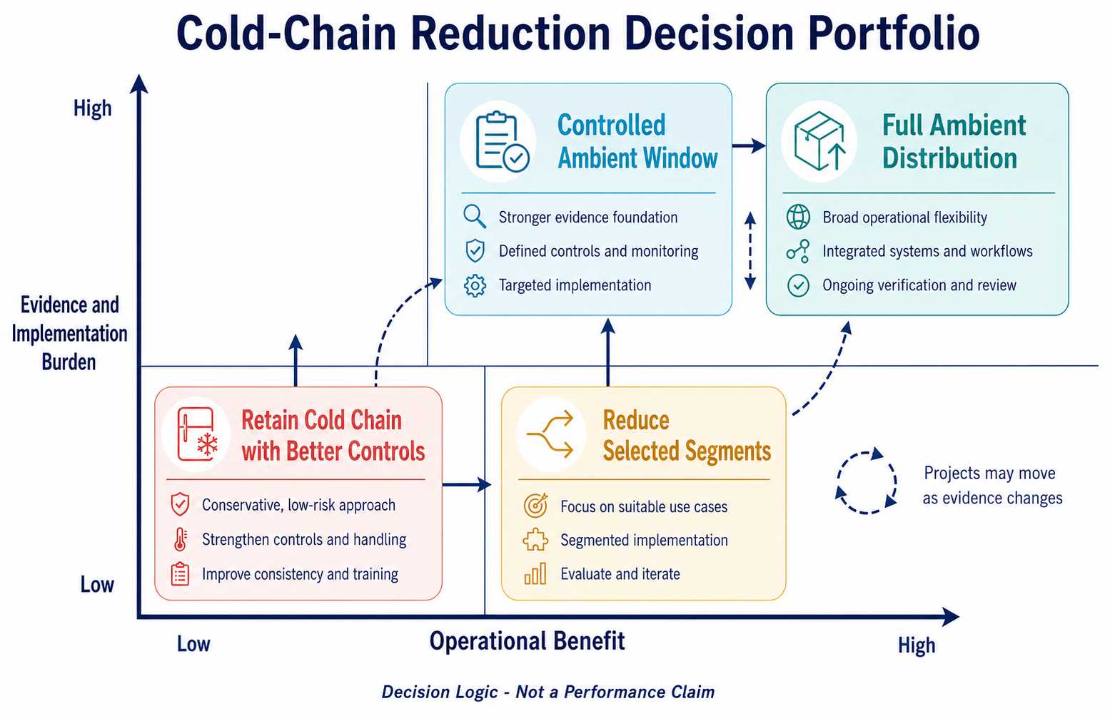 Decision portfolio comparing full ambient distribution controlled ambient window partial cold-chain reduction and retained cold chain for POCT reagents
