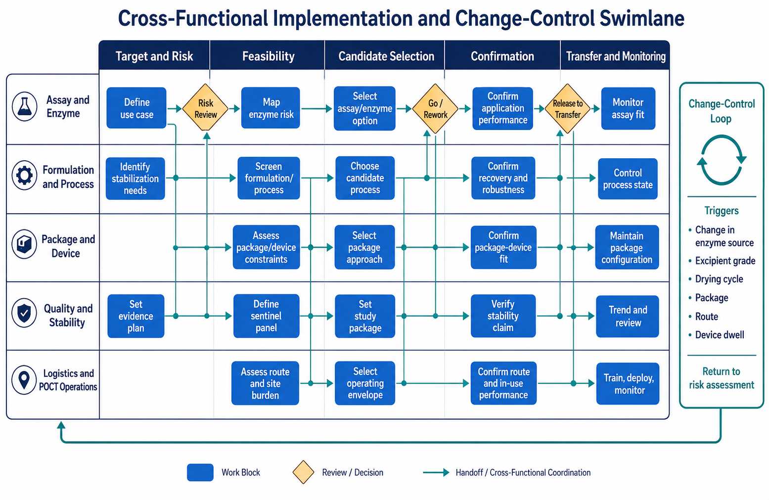 Implementation and change-control swimlane across assay formulation packaging manufacturing quality logistics and POCT operations