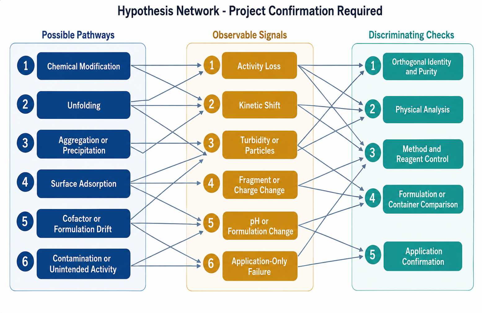 Diagnostic enzyme degradation network linking chemical structural physical interfacial and contamination pathways to analytical signals