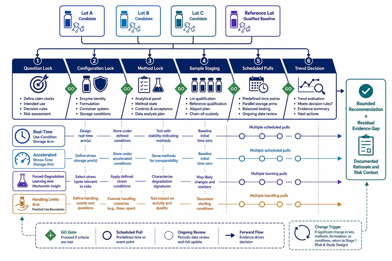 Claim-bounded diagnostic enzyme stability study runway with lots reference baseline real-time accelerated handling and decision checkpoints