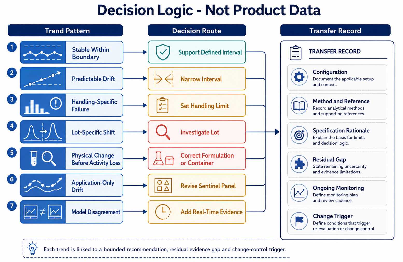 Diagnostic enzyme stability decision and transfer record routing trends to shelf-life retest handling investigation correction and confirmation outcomes