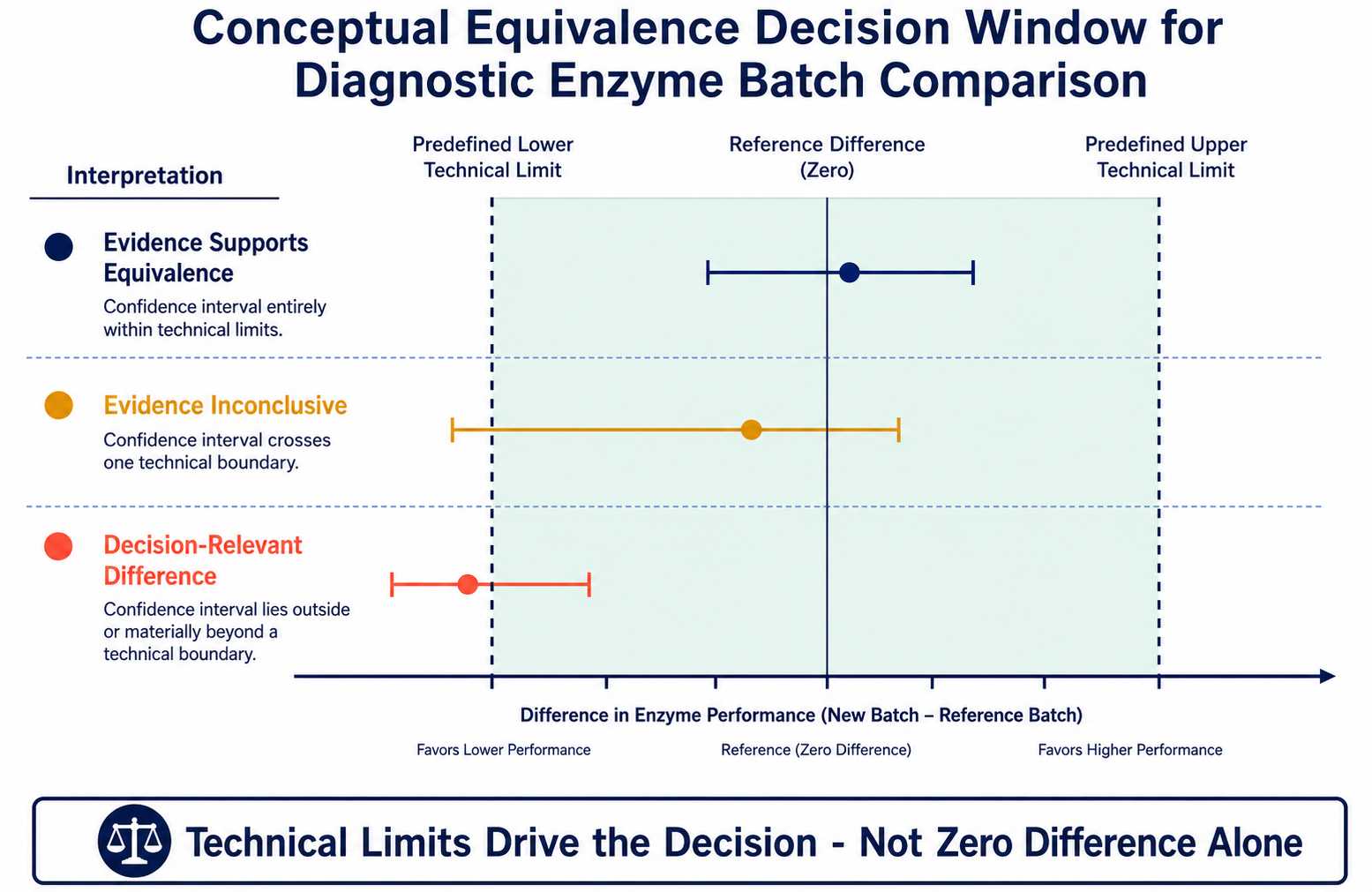 Conceptual equivalence decision window for diagnostic enzyme batch comparison with confidence intervals inside crossing and outside predefined technical margins