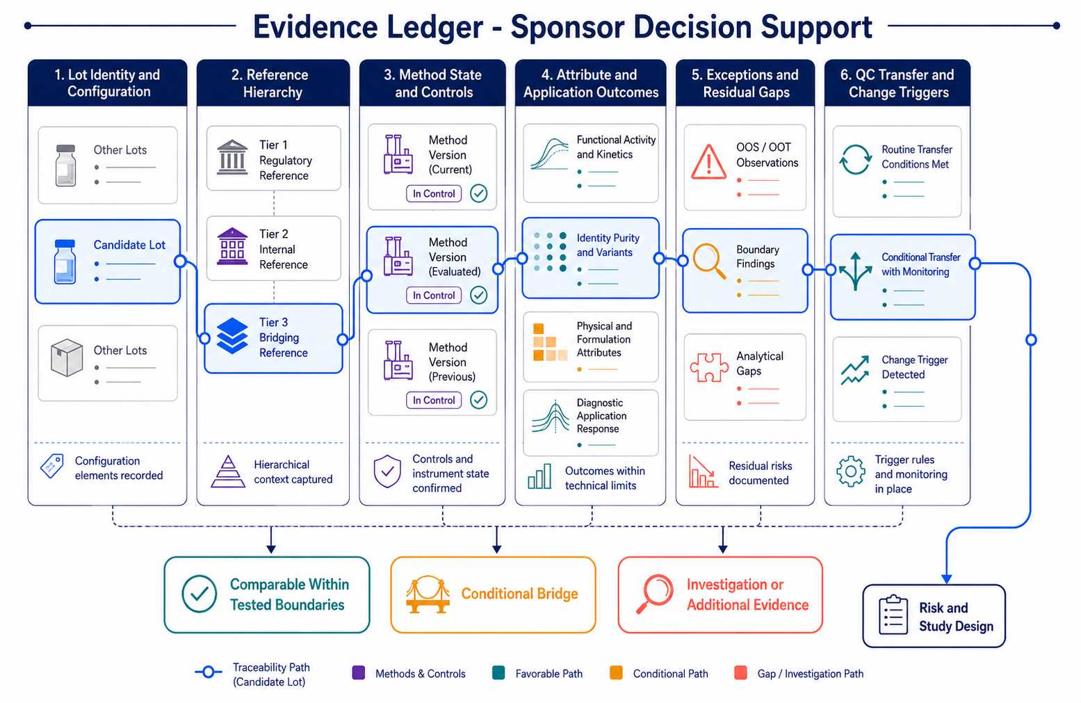 Diagnostic enzyme batch consistency evidence ledger linking lot identity methods comparability outcomes deviations release controls and change triggers